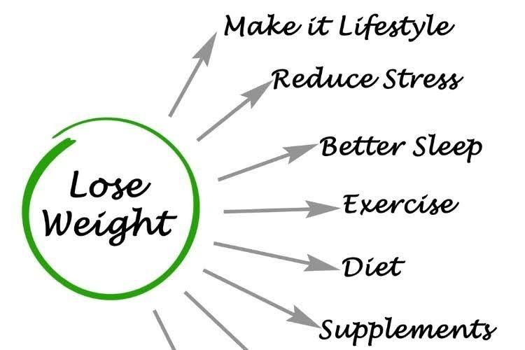 Weight lose plan with diet exercise sleep and supplements.